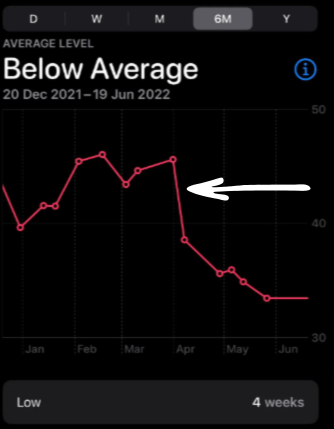 Uncovering the Mystery of Sudden Apple Watch VO2 Max Drops 6 Uncovering the Mystery of Sudden Apple Watch VO2 Max Drops 5