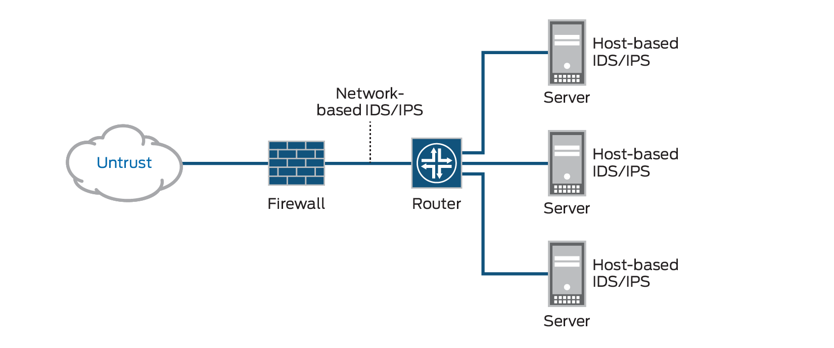 How Azure IDS Solutions Help In Network's Security 4 How Azure IDS Solutions Help In Network's Security 3