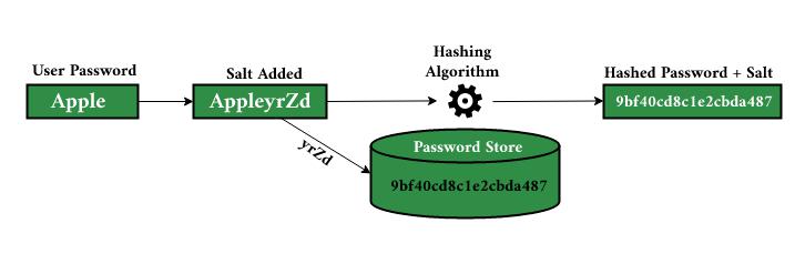 How to Keep Your Passwords Secure Using Hashing and Salting 2 How to Keep Your Passwords Secure Using Hashing and Salting 1