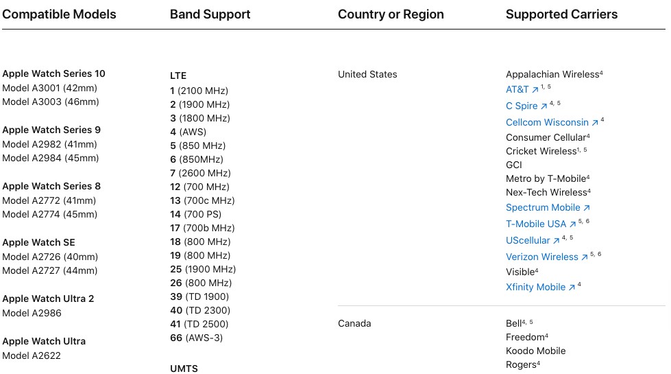 Uncovering the Regional Restrictions of Apple Watch 6 Uncovering the Regional Restrictions of Apple Watch 5