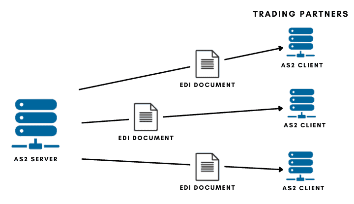 How To Transfer Data Securely Using AS2 Protocol 2 How To Transfer Data Securely Using AS2 Protocol 1