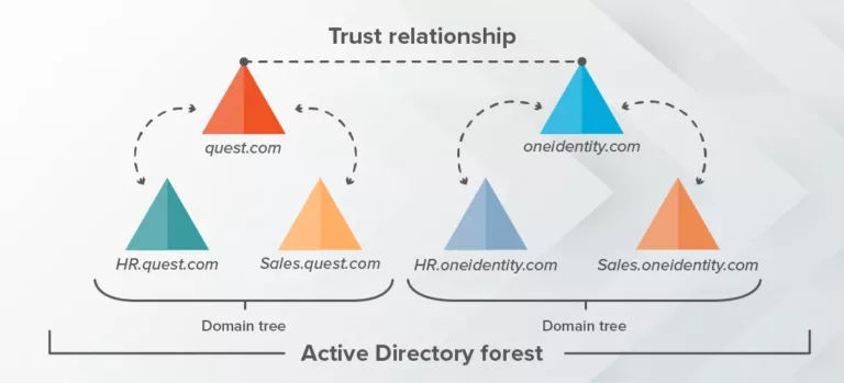 What Is An Active Directory Forest 13