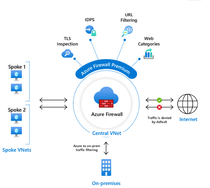 How Azure IDS Solutions Help In Network's Security 19