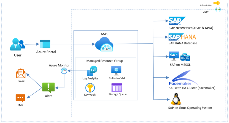 Take Control of Your Cloud and On-Premises Environment with Azure Monitoring Services 11