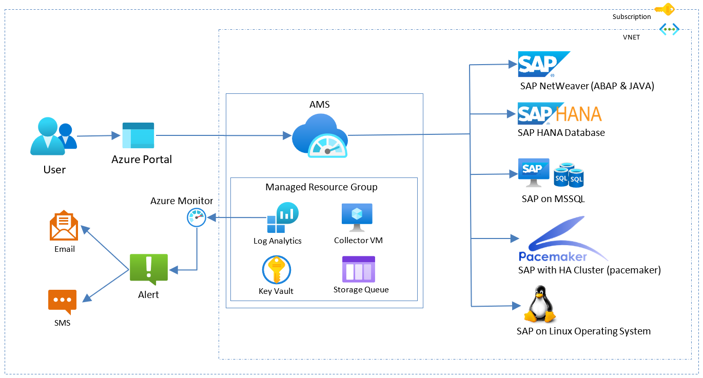 Take Control of Your Cloud and On-Premises Environment with Azure Monitoring Services 2 Take Control of Your Cloud and On-Premises Environment with Azure Monitoring Services 1