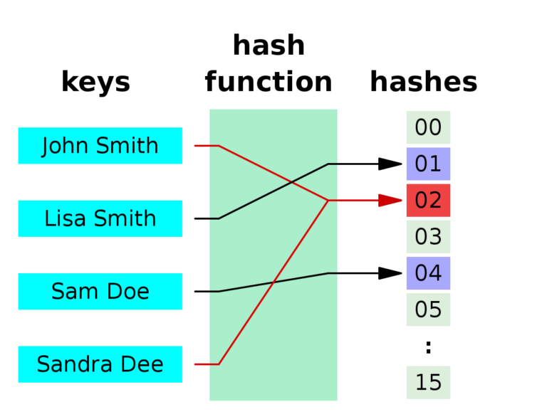 What Is A Hash Collision with Example? 15