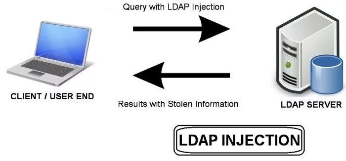 What is LDAP Injection and How to Prevent It 1