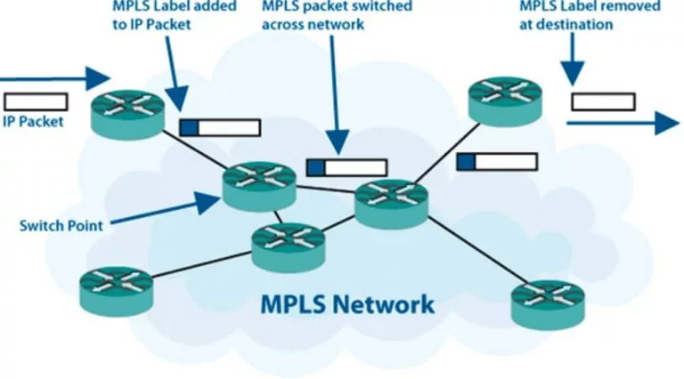 How to Get Connected with a High-Speed, Reliable Connection using MPLS 17