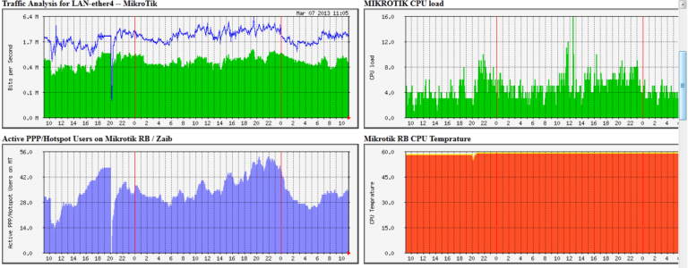 How to Monitor Network Traffic With MRTG Tool 13