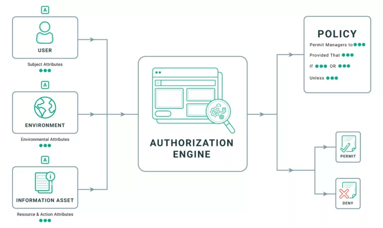 RBAC vs ABAC: Choosing the Right Access Control for Your Organization 9