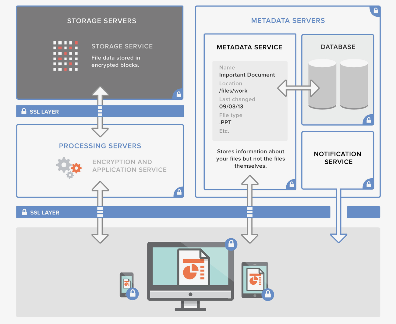 How to Secure Your Data with Dropbox Encryption 1