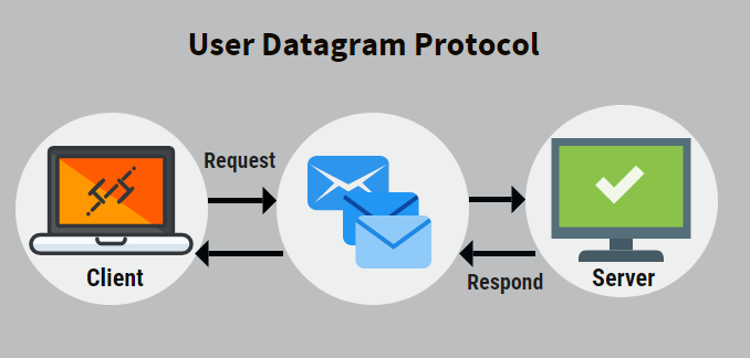 The Benefits of Using the User Datagram Protocol (UDP) 1