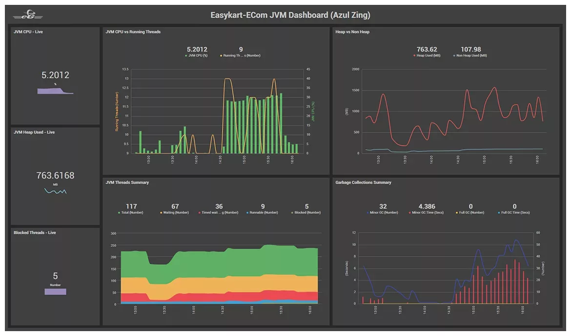 What JVM Monitoring is and Key Metrics for Monitoring JVM Performance