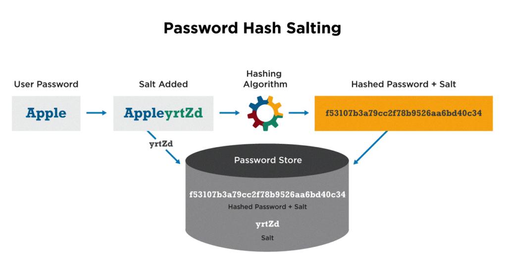 hashing and salting