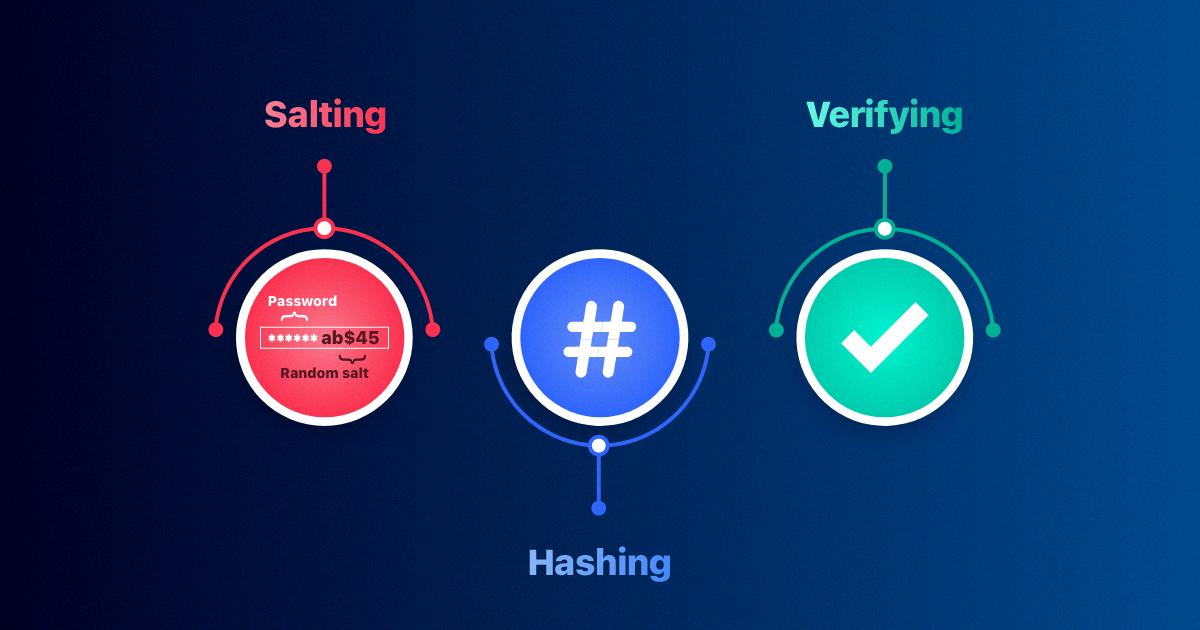 hashing and salting