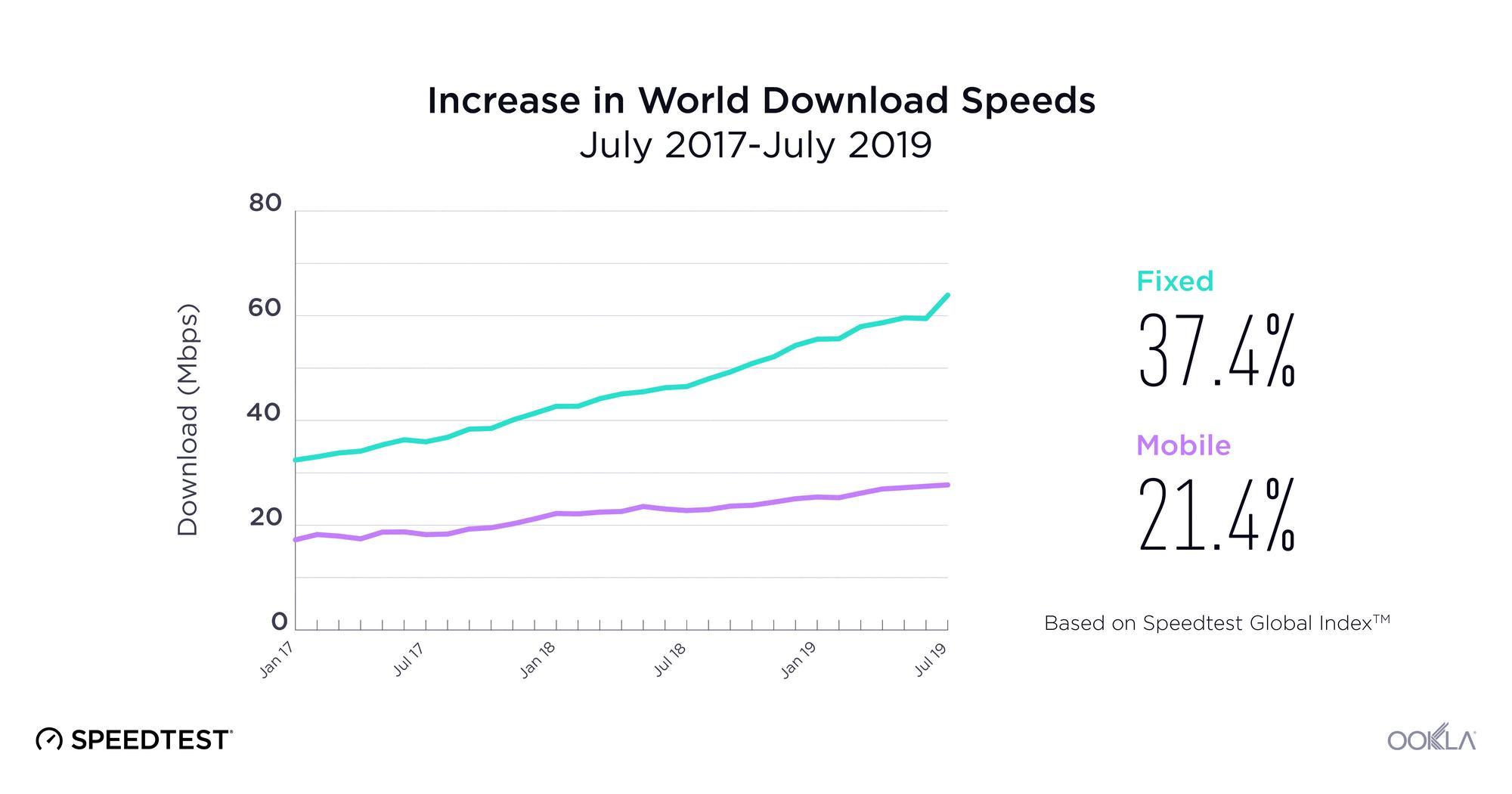 how to increase wifi speed in mobile
