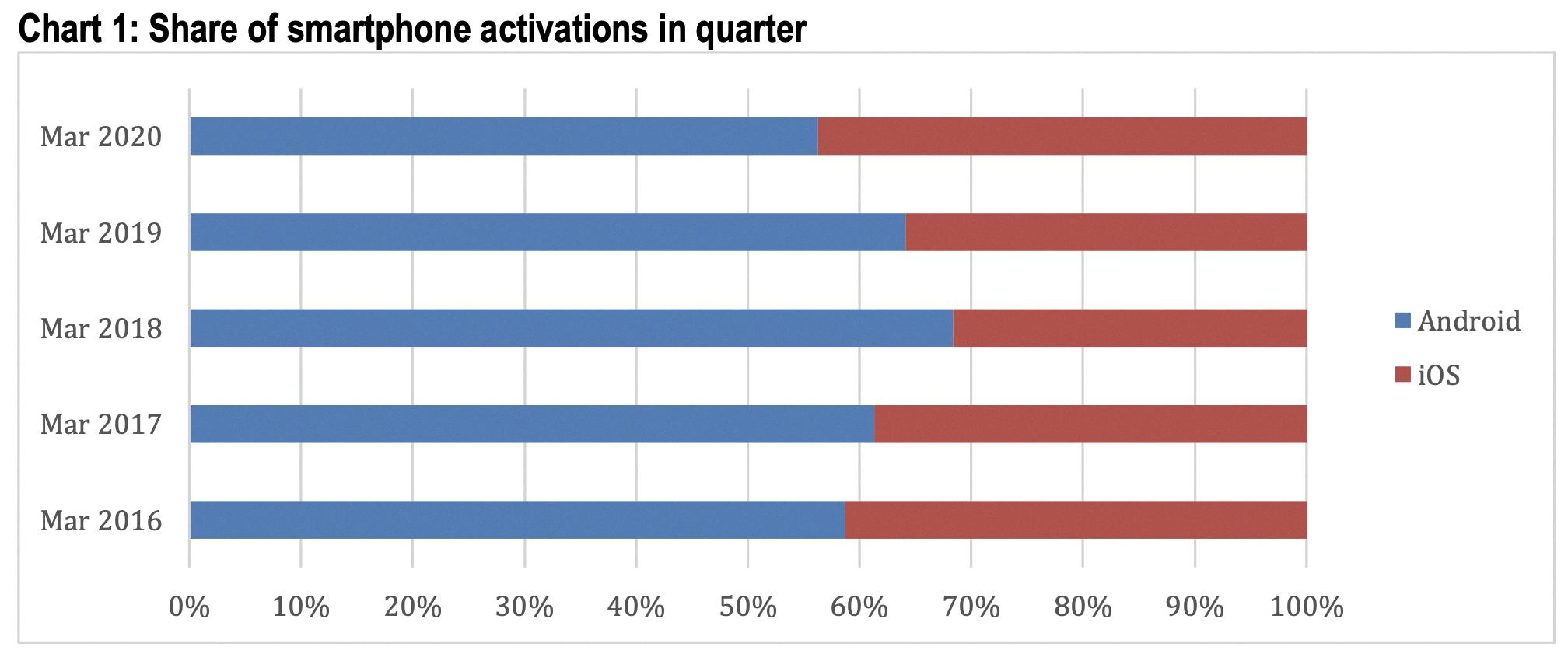percentage of iphone users vs android 2020