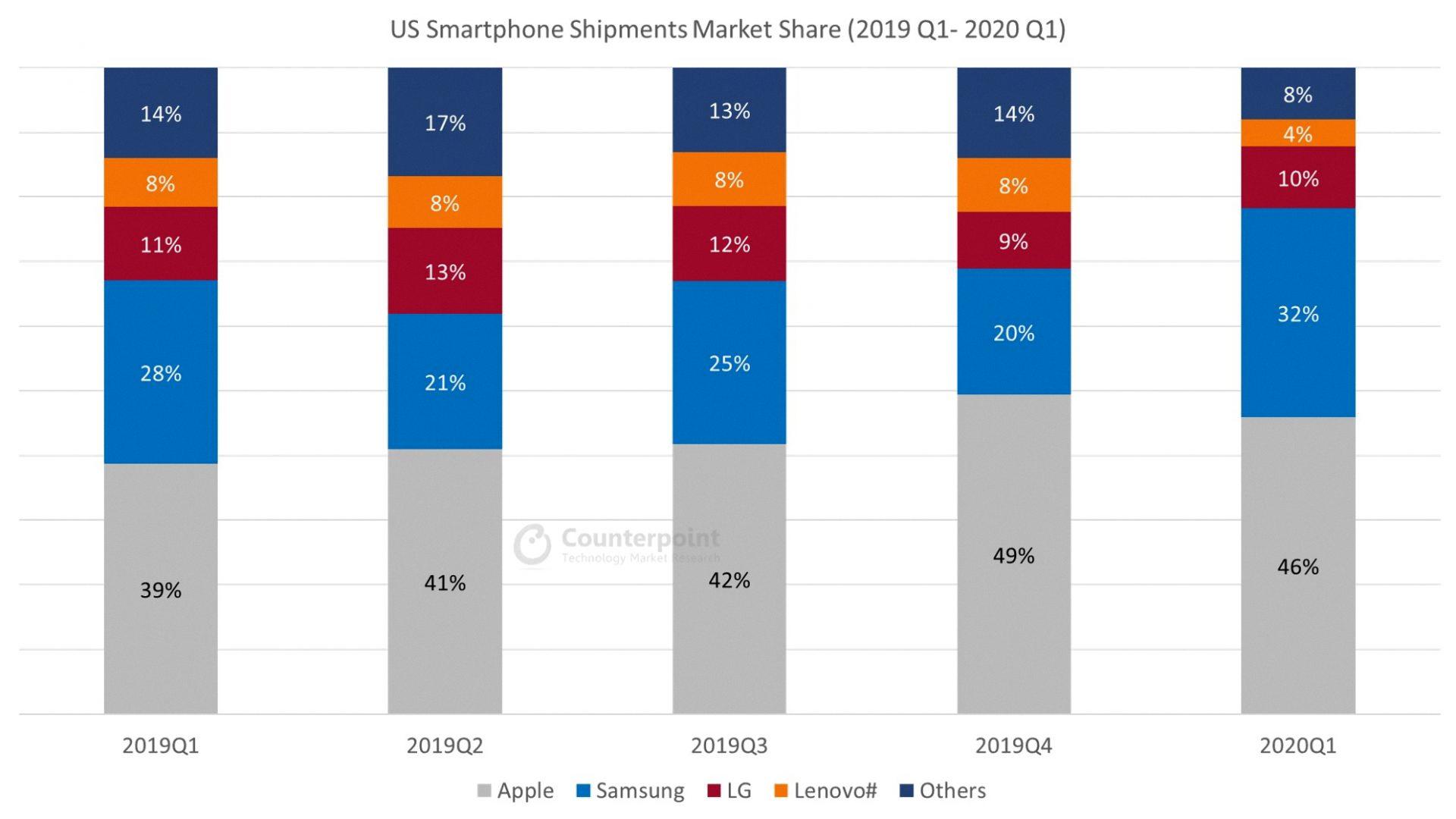 percentage of iphone users vs android 2020 usa