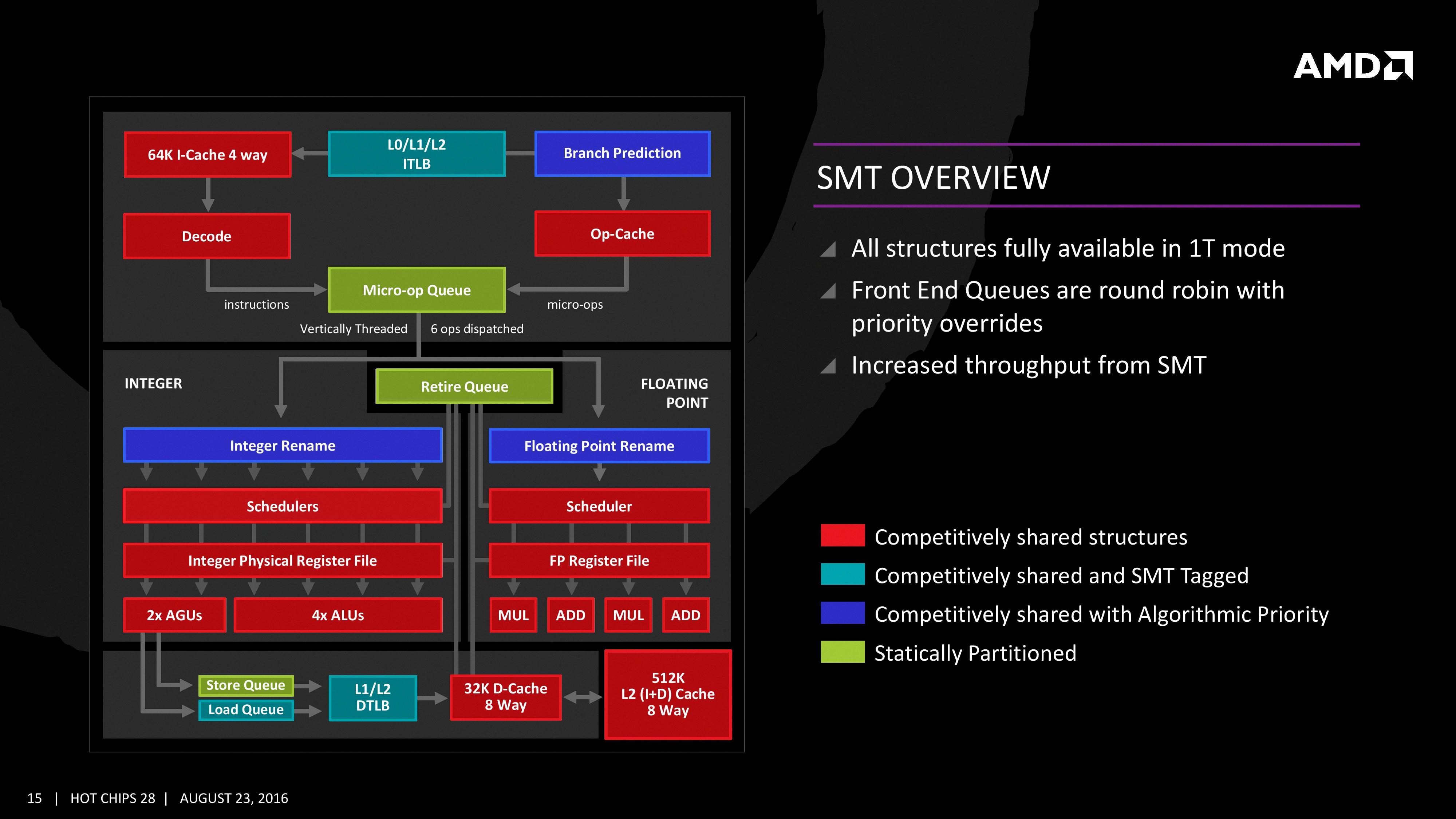 smt mode