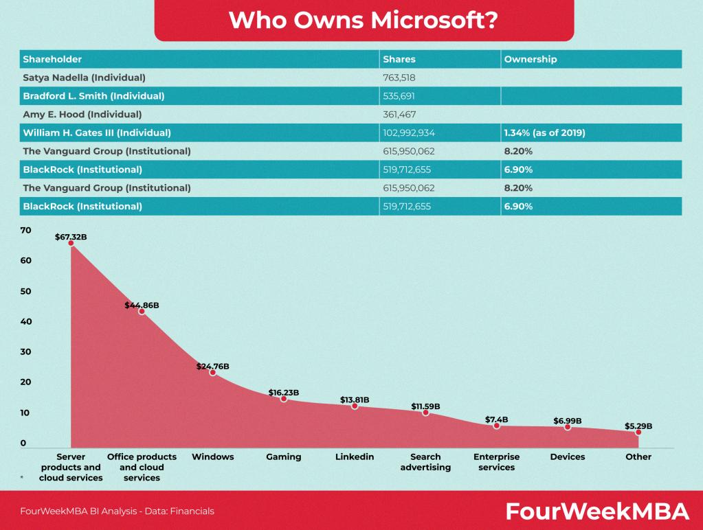 who owns windows