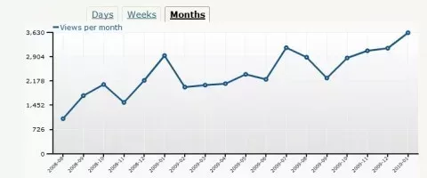 How To Install the WordPress.com Stats Plug-in on Your WordPress Blog 2 How To Install the WordPress.com Stats Plug-in on Your WordPress Blog 1
